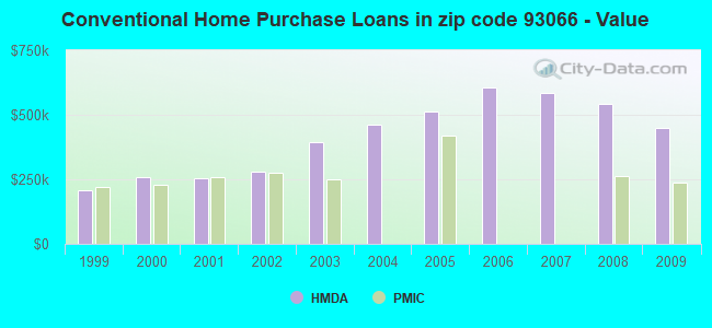 Conventional Home Purchase Loans in zip code 93066 - Value