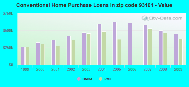 Conventional Home Purchase Loans in zip code 93101 - Value
