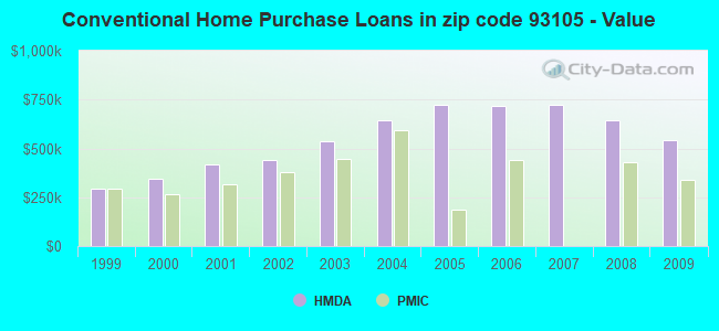 Conventional Home Purchase Loans in zip code 93105 - Value