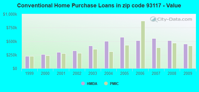 Conventional Home Purchase Loans in zip code 93117 - Value