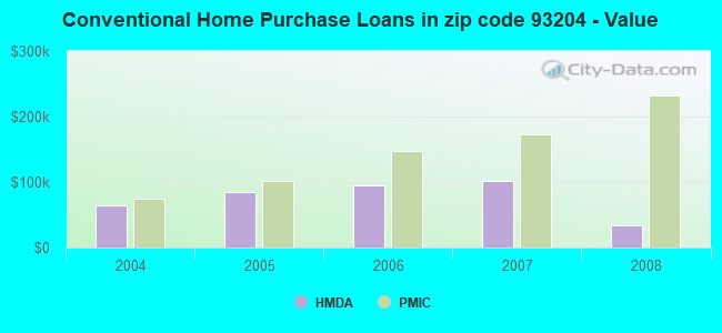 Conventional Home Purchase Loans in zip code 93204 - Value