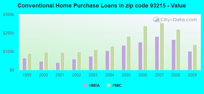 Conventional Home Purchase Loans in zip code 93215 - Value