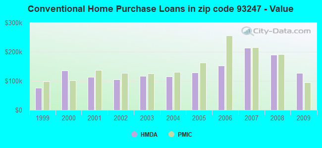 Conventional Home Purchase Loans in zip code 93247 - Value