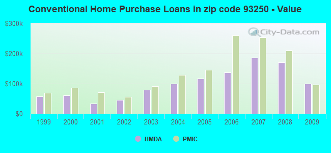 Conventional Home Purchase Loans in zip code 93250 - Value