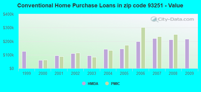 Conventional Home Purchase Loans in zip code 93251 - Value