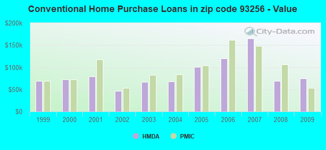 Conventional Home Purchase Loans in zip code 93256 - Value