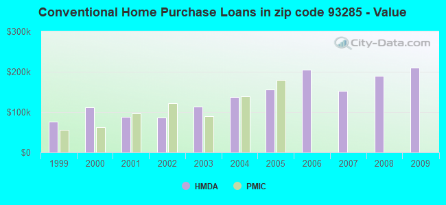 Conventional Home Purchase Loans in zip code 93285 - Value