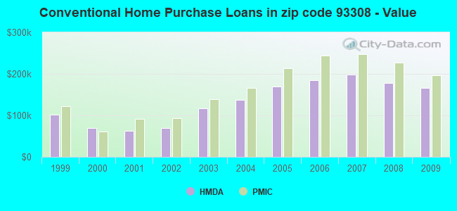 Conventional Home Purchase Loans in zip code 93308 - Value