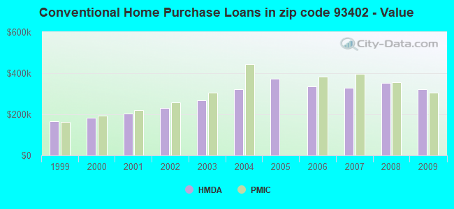Conventional Home Purchase Loans in zip code 93402 - Value