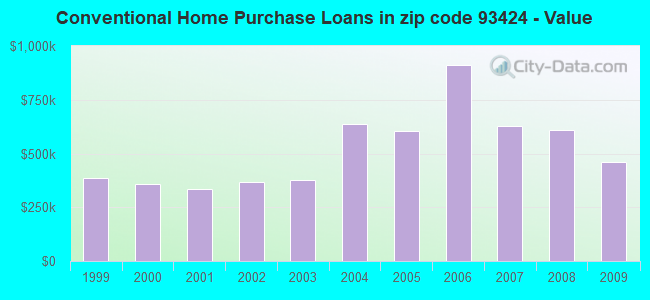 Conventional Home Purchase Loans in zip code 93424 - Value