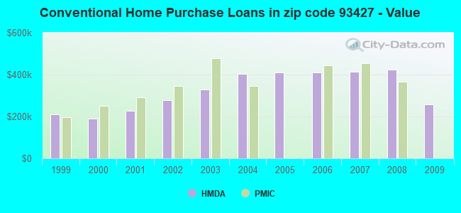 Conventional Home Purchase Loans in zip code 93427 - Value