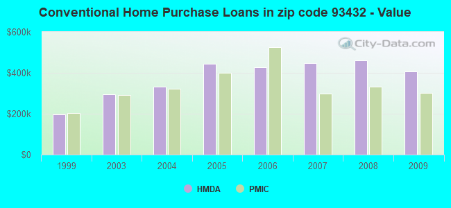 Conventional Home Purchase Loans in zip code 93432 - Value