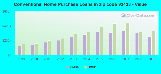 Conventional Home Purchase Loans in zip code 93433 - Value