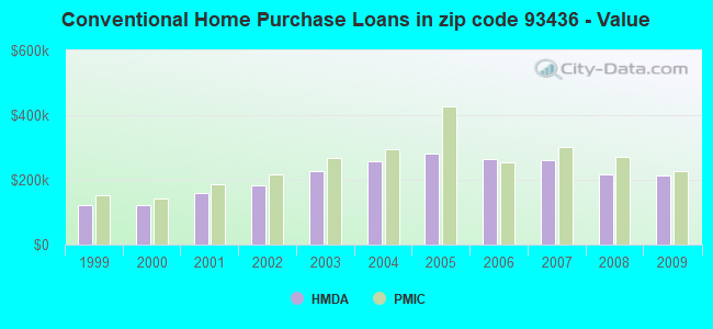 Conventional Home Purchase Loans in zip code 93436 - Value
