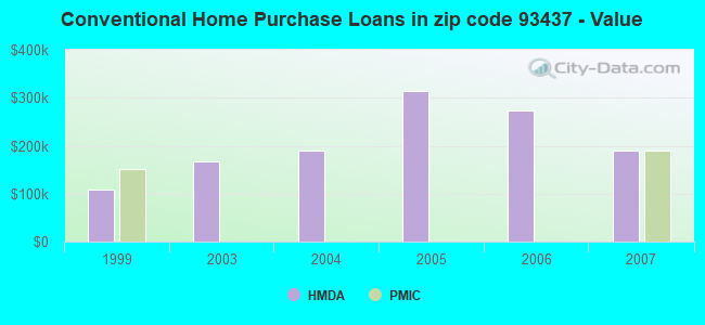 Conventional Home Purchase Loans in zip code 93437 - Value
