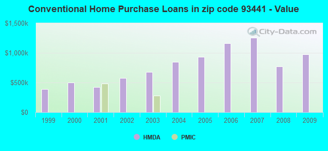 Conventional Home Purchase Loans in zip code 93441 - Value