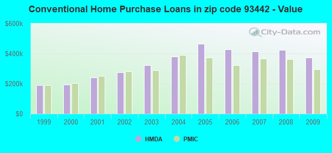 Conventional Home Purchase Loans in zip code 93442 - Value