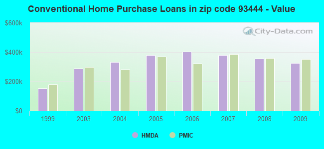 Conventional Home Purchase Loans in zip code 93444 - Value