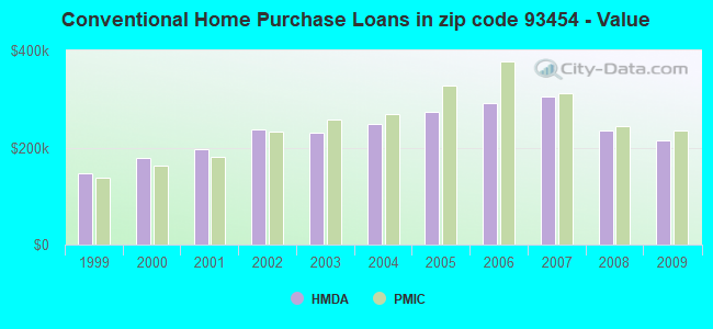 Conventional Home Purchase Loans in zip code 93454 - Value