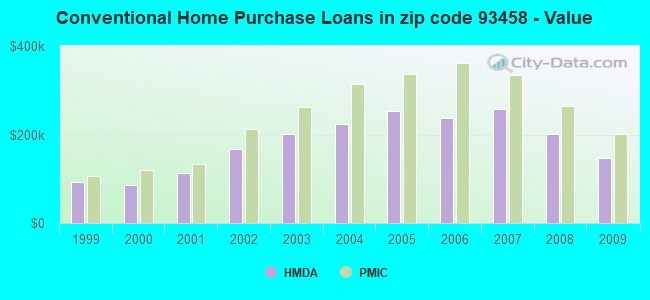 Conventional Home Purchase Loans in zip code 93458 - Value