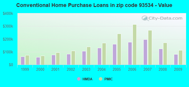 Conventional Home Purchase Loans in zip code 93534 - Value