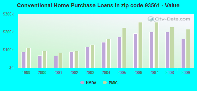 Conventional Home Purchase Loans in zip code 93561 - Value