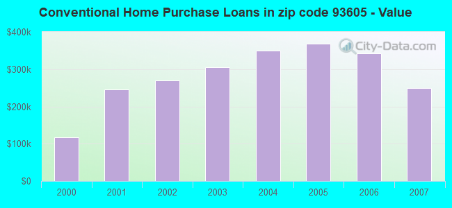 Conventional Home Purchase Loans in zip code 93605 - Value
