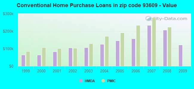 Conventional Home Purchase Loans in zip code 93609 - Value
