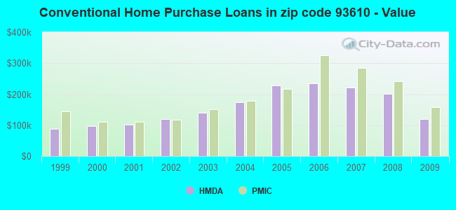 Conventional Home Purchase Loans in zip code 93610 - Value