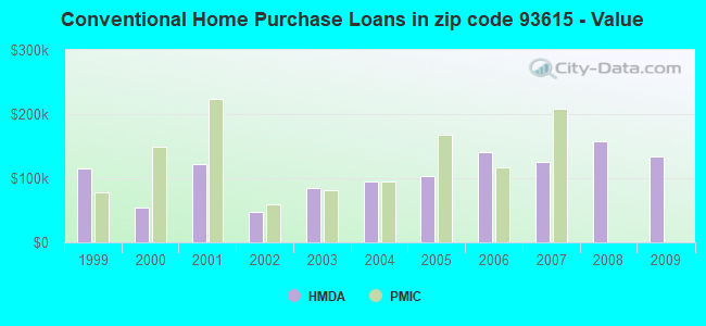 Conventional Home Purchase Loans in zip code 93615 - Value