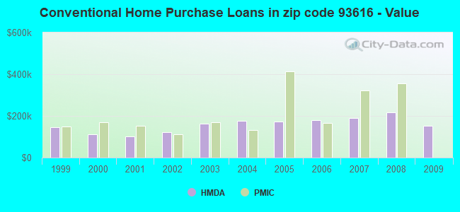 Conventional Home Purchase Loans in zip code 93616 - Value