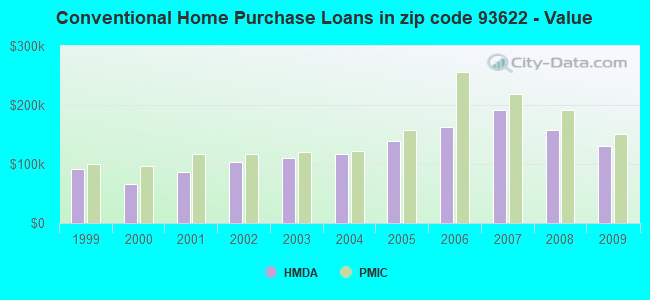 Conventional Home Purchase Loans in zip code 93622 - Value