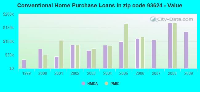 Conventional Home Purchase Loans in zip code 93624 - Value