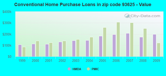 Conventional Home Purchase Loans in zip code 93625 - Value