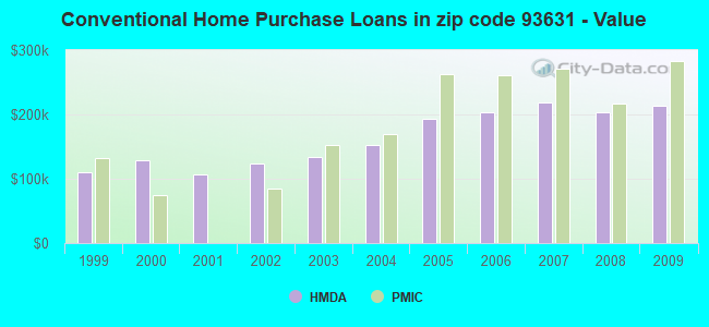 Conventional Home Purchase Loans in zip code 93631 - Value