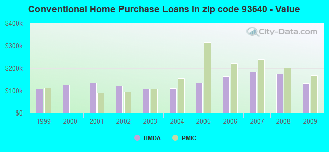 Conventional Home Purchase Loans in zip code 93640 - Value