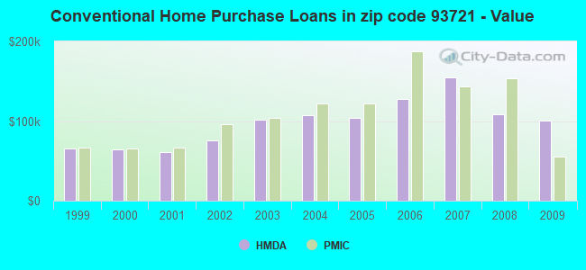 Conventional Home Purchase Loans in zip code 93721 - Value