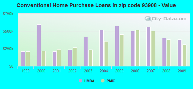 Conventional Home Purchase Loans in zip code 93908 - Value
