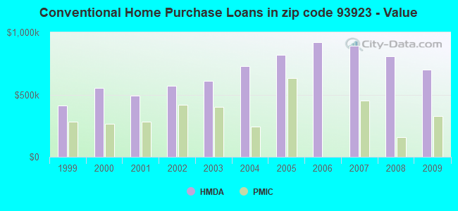 Conventional Home Purchase Loans in zip code 93923 - Value