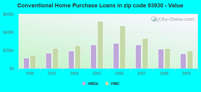 Conventional Home Purchase Loans in zip code 93930 - Value
