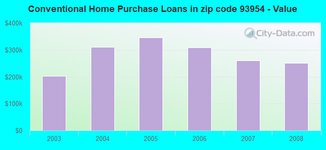 Conventional Home Purchase Loans in zip code 93954 - Value