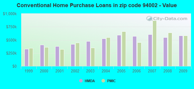 Conventional Home Purchase Loans in zip code 94002 - Value