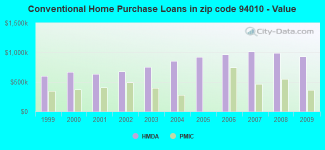 Conventional Home Purchase Loans in zip code 94010 - Value