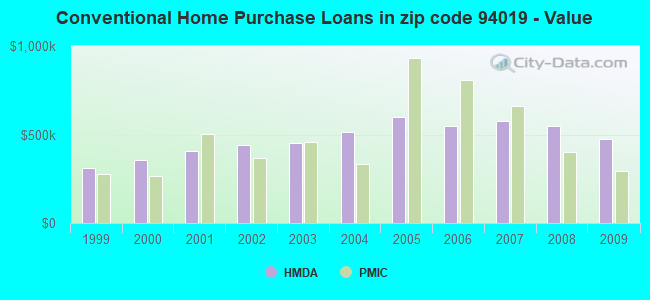 Conventional Home Purchase Loans in zip code 94019 - Value