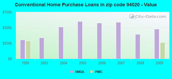 Conventional Home Purchase Loans in zip code 94020 - Value