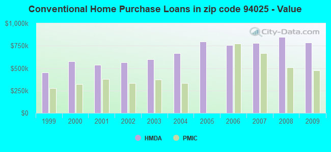 Conventional Home Purchase Loans in zip code 94025 - Value