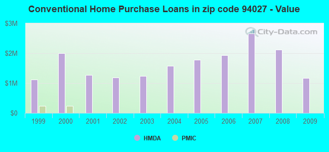 Conventional Home Purchase Loans in zip code 94027 - Value