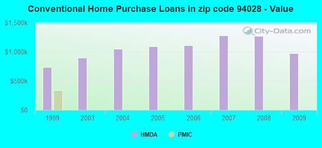 Conventional Home Purchase Loans in zip code 94028 - Value