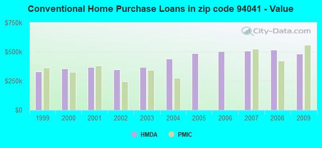 Conventional Home Purchase Loans in zip code 94041 - Value