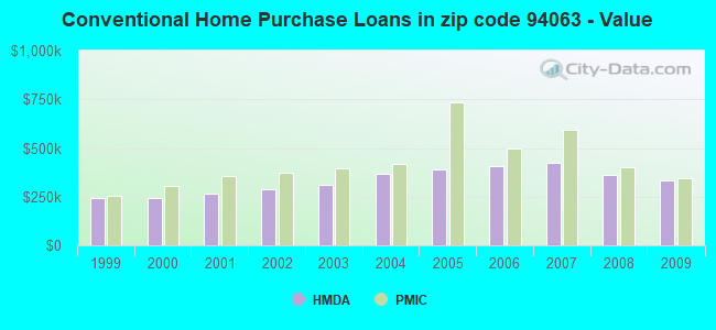 Conventional Home Purchase Loans in zip code 94063 - Value